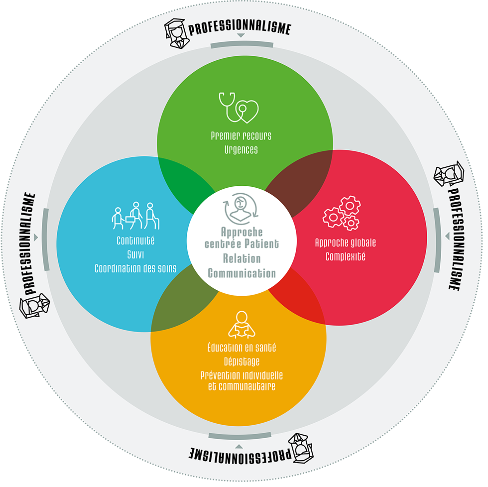 Marguerite des compétences en médecine générale